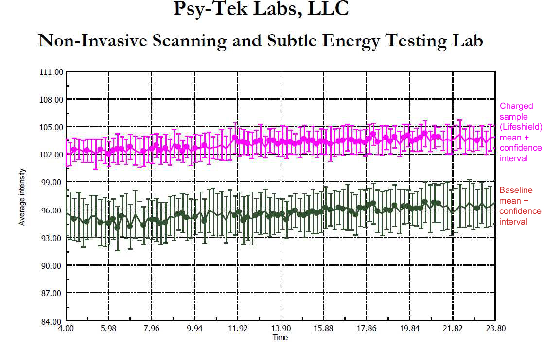 Greater Average Intensity with the LifeShield-lasered water